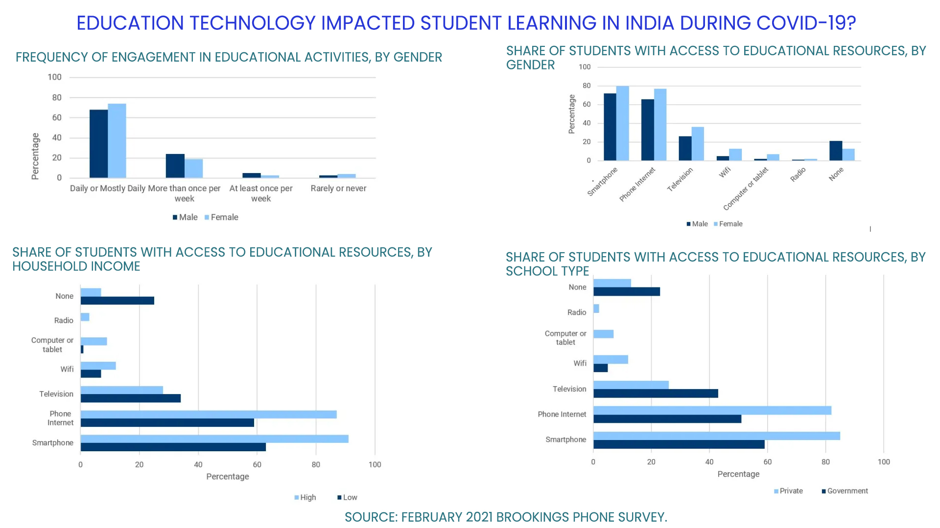 education technology impacted student learning in India during COVID-19?